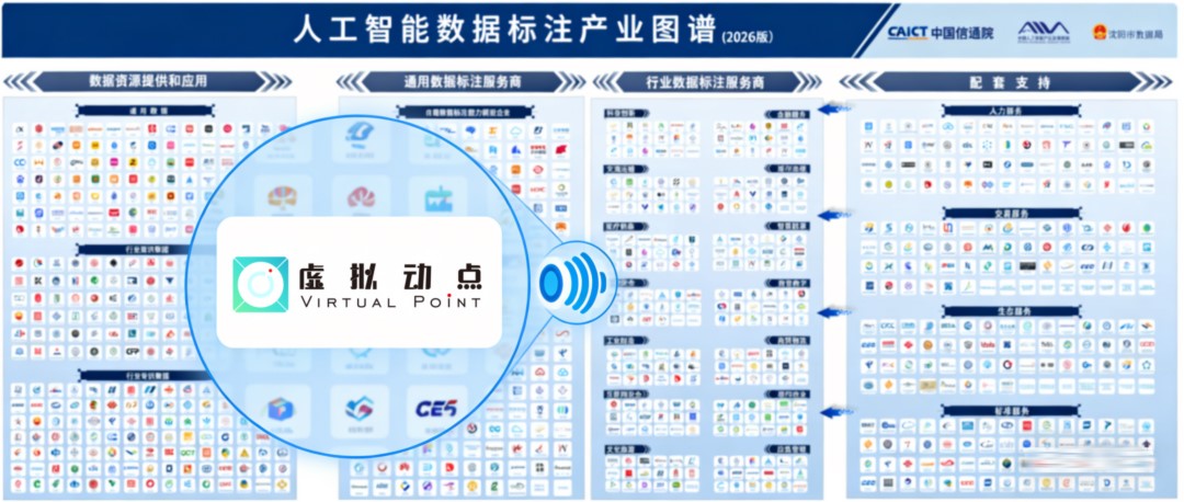 权威认证丨MG冰球突破官网虚拟动点入选中国信通院数据产业图谱，构筑具身智能新基座